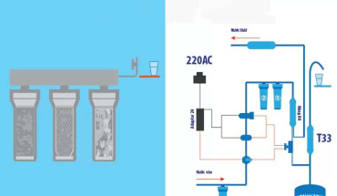 So sánh máy lọc nước Ro và máy lọc nước thông thường